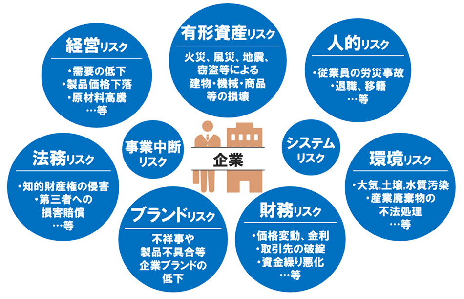 企業を取り巻くリスク
