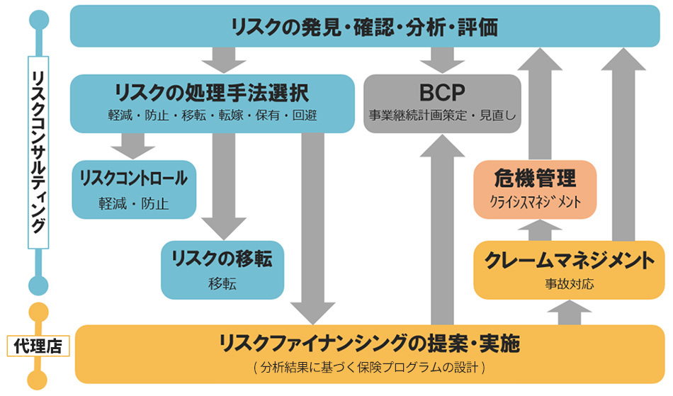 戦略的リスクマネジメントのプロセス