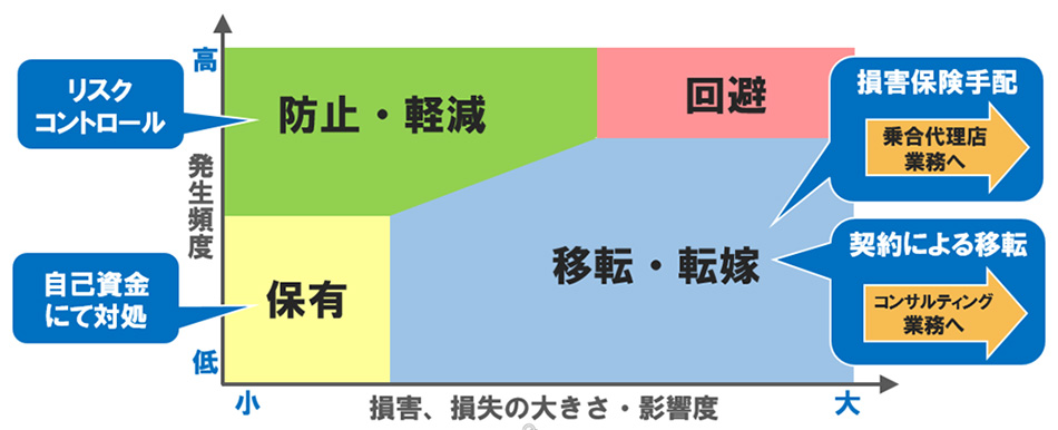 リスクの処理手法の選定