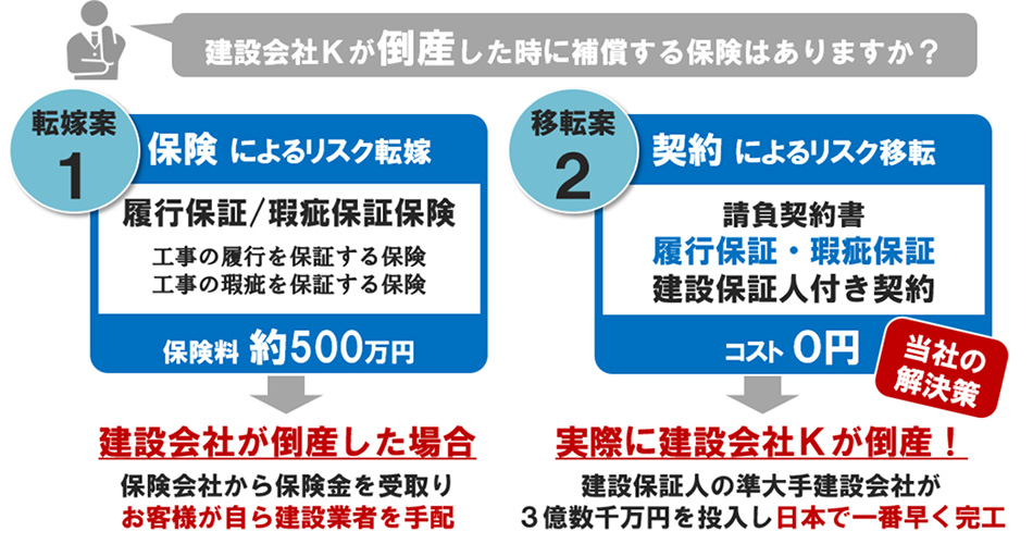 リスクの移転（契約による移転実例）