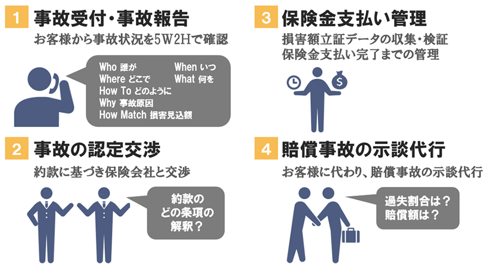 事故処理対応（クレームマネジメント）