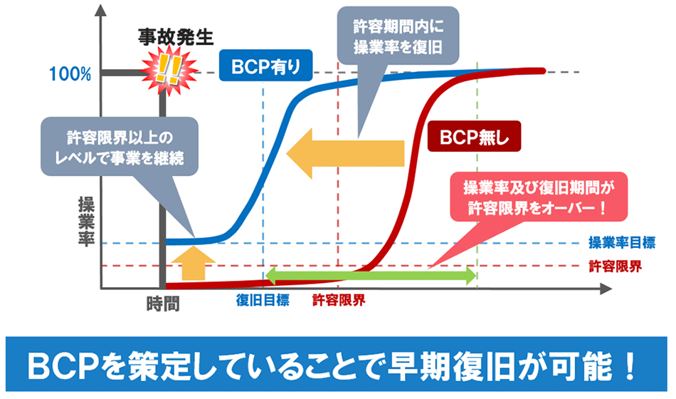 BCPの導入効果の比較