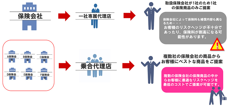 乗合代理店業務（乗合代理店とは複数の保険会社と代理店契約を結んでいる保険代理店のことをいいます。）